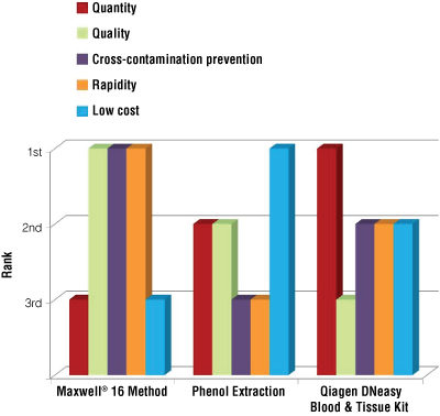 Comparison of different methods of extraction depending on 5 criteria tpub043_fig3